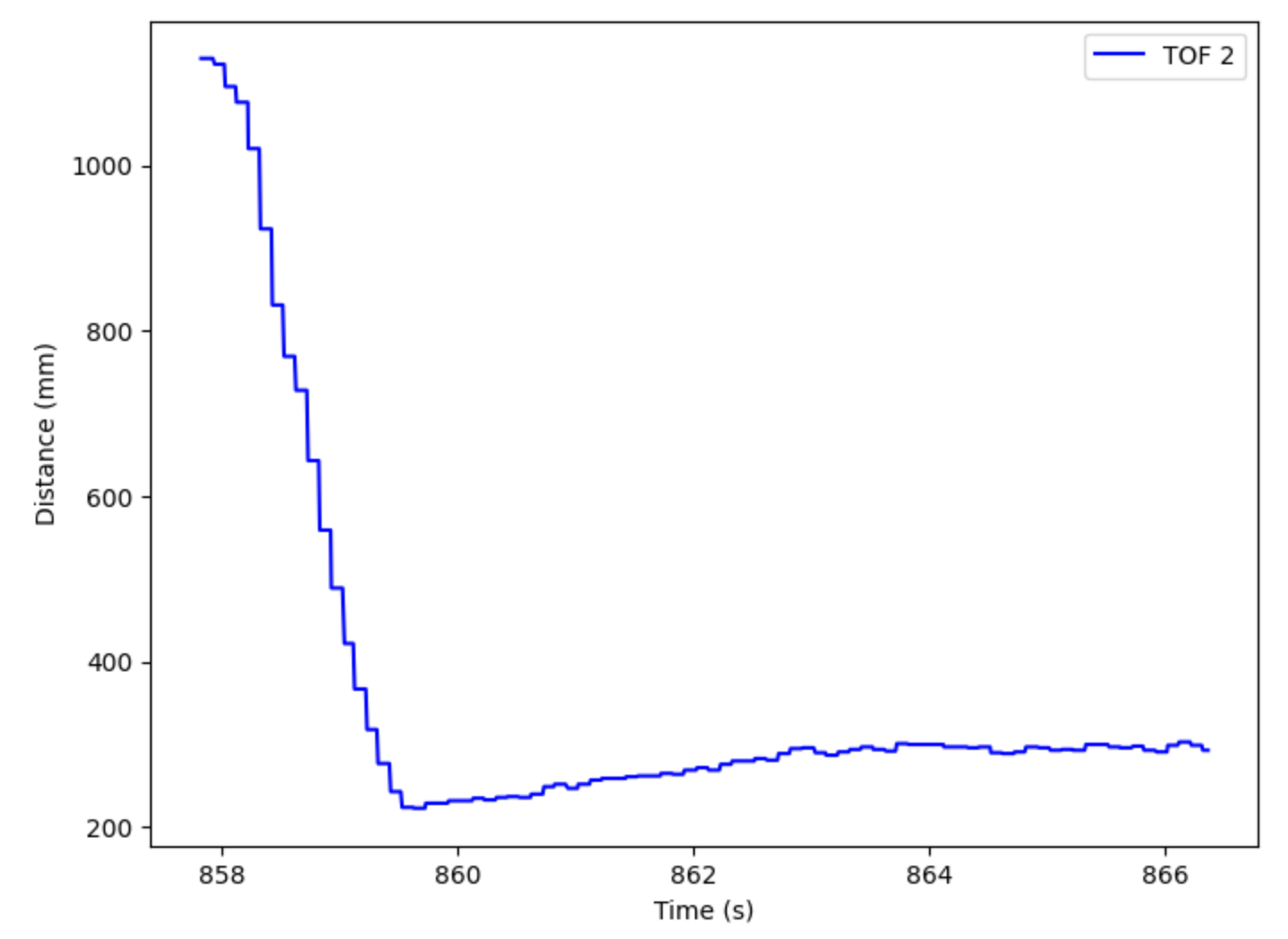 Trial 2 Plot